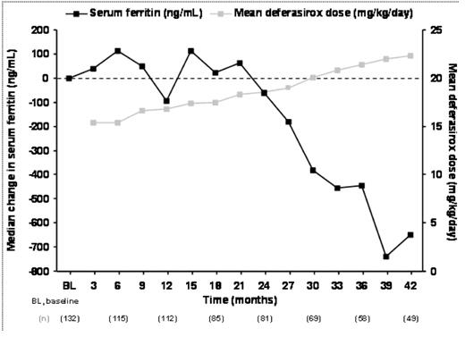 Figure 1. Mean dose and median change in SF during deferasirox treatment