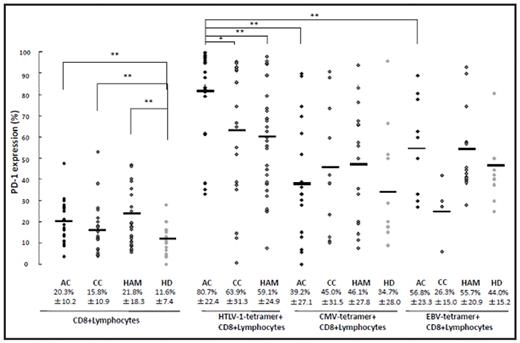 Figure 1. PD-1 expression on virus-specific CD8+ T lymphocytes in ACs, carriers with collagen disease (CCs) and HAM/TSP. Percentage of PD-1 expression on CD8+ lymphocytes and HTLV-1-, CMV-, EBV-specific CD8+ lymphocytes in AC, CC, HAM/TSP and healthy donors (HDs). Horizontal bars indicate the mean percentage of PD-1-positive cells. The number below each subject is the mean±SD. *P<0.001; **P<0.01 (Significant differences by Mann-Whitney U test).