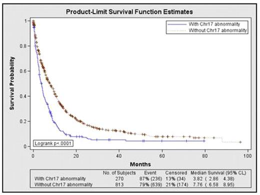 Figure 1:. Kaplan-Meier estimates of overall survival by status of chromosome 17