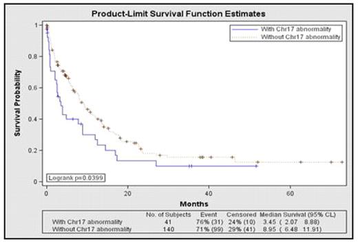 Figure 2:. Kaplan-Meier estimates of overall survival by status of chromosome 17 in subgroup of patient, complex