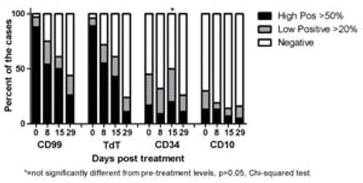 Figure 1:. Loss of markers of immaturity in T-ALL