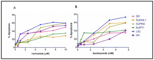 FIGURE 1:. Vorinostat and bortezomib activity in T-cell NHL . / T-cell NHL cell lines after treatment with vorinostat (A) and bortezomib (B) as single agents at varying concentrations.