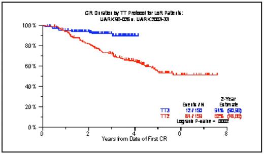 Figure 1a:. Superior CR duration with TT3 v TT2 in GEP-low-risk MM: