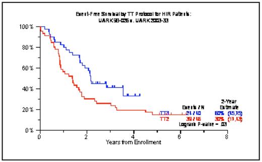 Figure 1b:. Superior event-free survival with TT3 v TT2 in GEP-high-risk MM: