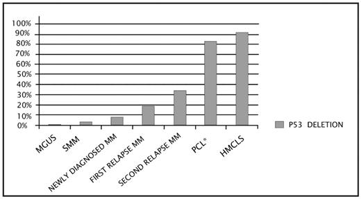 Figure 1. Prevalence of p53 deletions