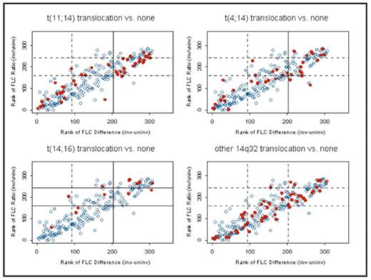 Figure 1. Distribution of FLC ratio (inv vs. uninv) and FLC difference (inv − uninv) among patients. Solid squares represent patients with t(4;14) or t(14;16) or t(11;14) or other 14q32 translocation; open circles represent patients without t(4;14), t(14;16), t(11;14) and any other 14q32 translocations. The horizontal dashed lines refer to FLC ratio original values of 100 and 1000, and vertical dashed lines refer to FLC difference original values of 10 and 100. Solid line indicates significant association (P<=0.05) between the dichotomized FLC groups and translocation status.