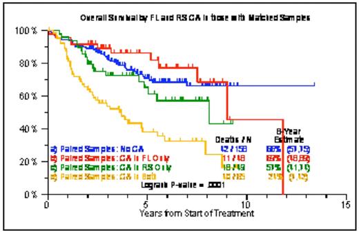 Figure:. Survival outcomes of all patients enrolled in combined Total Therapy protocols according to the presence of cytogenetic abnormalities (CA) in paired random (RS) or focal lesion (FL) sites. . / Comparisons a v d, p<0.0001; b v d, p<0.0001;c v d, p=0.0063