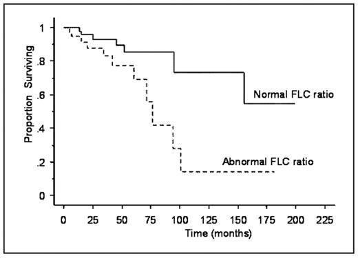 Figure:. Overall survival from diagnosis in patients with or with out a normal FLC ratio at the time of serum and urine immunofixation.