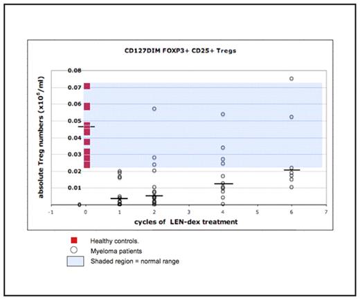 Figure 1:. Change in regulatory T cell (Treg) numbers with each cycle of LEN-dex in MM patients