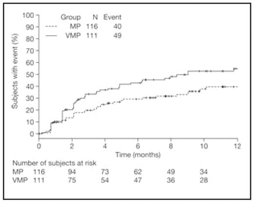 Figure. Kaplan-Meier analysis of time to reversal of renal impairment in patients with baseline CrCl <50 mL/min
