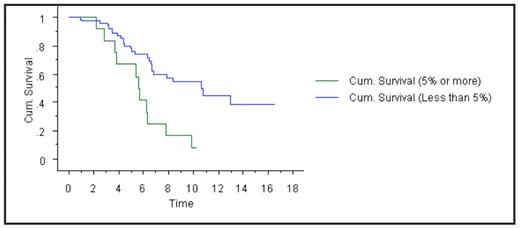 Figure 1:. Kaplan-Meier curve showing survival benefit (in years) of patients in complete response with less than 5% bone marrow plasma cells.