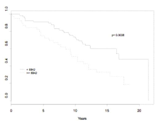 Figure 1A:. Overall survival according to ANC at diagnosis
