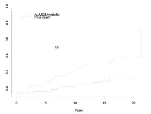 Figure 1B:. Cumulative incidence of HT (solid line) and deaths prior HT (dashed line)