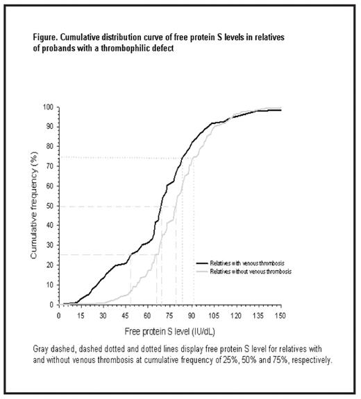 Figure. Cumulative distribution curve of free protein S levels in relatives of probands with a thrombophilic defect