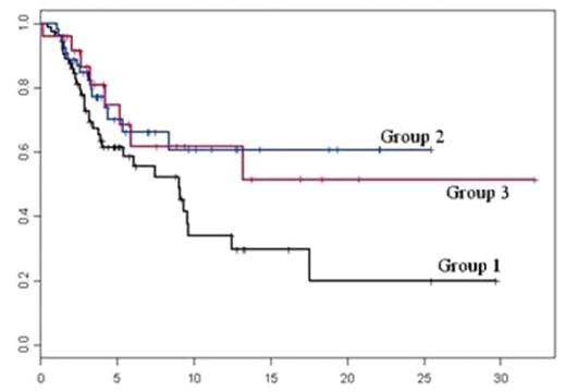 Figure 1:. Probability of OS according to different HLA groups