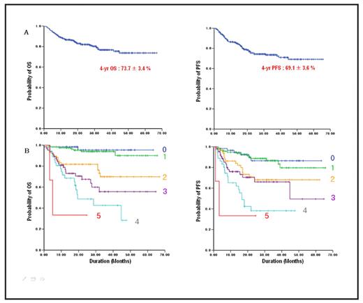 Fig. 1. Overall outcomes (A) and outcomes according to the number of IPI factors (B)