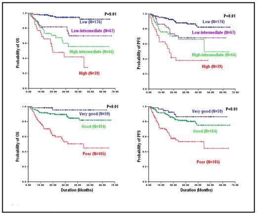 Fig. 2. Comparison of OS and PFS according to the standard IPI and revised IPI
