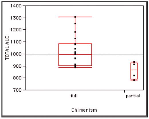 Figure:. Total busulfan AUC in patients with full donor chimerism (mean 1017 mmol•min/L) vs. partial chimerism (mean 861.5 mmol•min/L, p=0.0379).