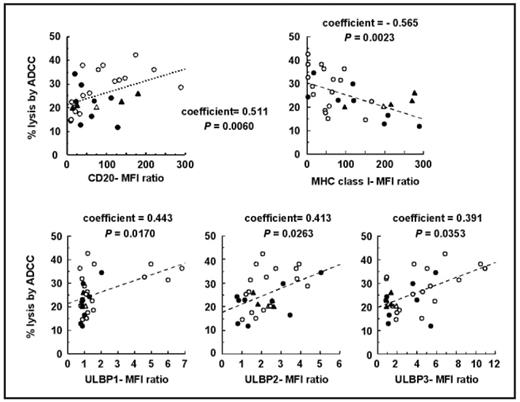 Figure. Correlations between the expression of the CD20, MHC class I, and NKG2D ligands ULBP1-3, and rituximab-induced ADCC in B-NHL cell lines. ADCC in the presence of 10μg/mL rituximab against 30 different CD20+ B-NHL cell lines determined by 51Cr release assays. Y-axis: % lysis. X-axis: MFI ratio of CD20 (upper left panel), MHC class I (upper right panel), ULBP-1 (lower left panel), ULBP-2 (lower middle panel), and ULBP-3 (lower right panel). Each dot plot in each panel represents one cell line. The coefficients and P values assessed by Spearman rank correlation coefficient testing are indicated in each panel.
