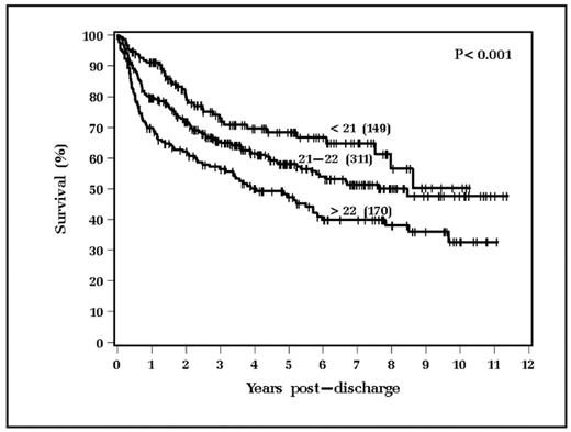 Figure:. Length of stay and overall survival