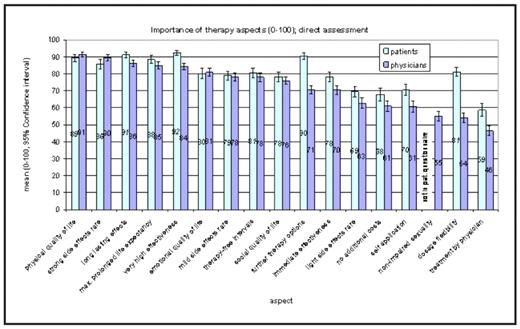 Figure 1:. direct assessment of preferences