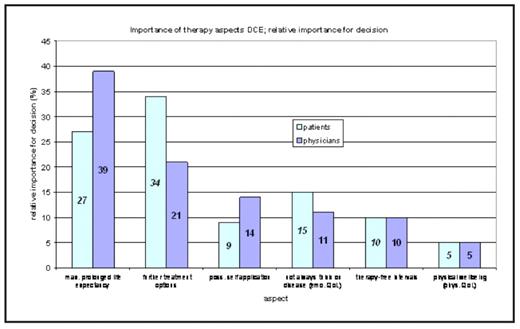 Figure 2:. assessment of preferences in DCE