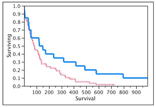 Figure. Survival of patients with AML and del(5q) in which the breakpoint was found to be distal to q15 (straight line) compared with patients in which the breakpoint was proximal to q13 (dotted line).