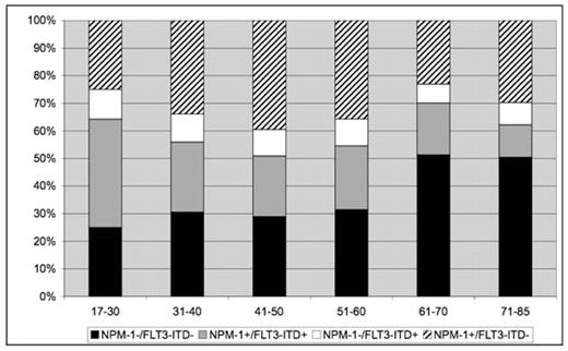 Figure 1:. Proportions of the four NPM-1/FLT3-ITD subgroups in different age groups