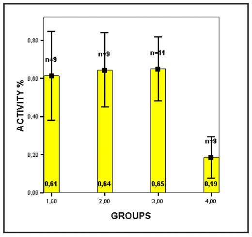 Figure 1. Graph showing distribution of mean percent activity between the groups. Note that group 4 shows significant lower values of mean percent activity.