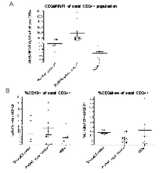 Figure 1:. (A), CD38RFMI in CD34+ cells in the first group of samples studied. (B), The percentage of CD34+CD19+ and CD34+CD38lo cells in the samples studied in (A)
