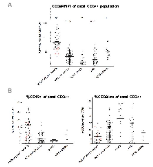 Figure 2:. (A), CD38RFMI in CD34+ cells in the second group of samples studied. Samples in red are from patients with autoimmune cytopenias. (B), The percentage of CD34+CD19 and CD34+CD38lo cells in the samples studied in (A)..