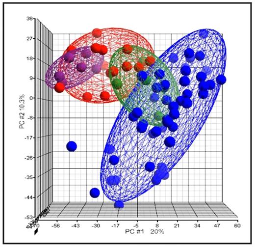 Fig.1. Principal component analysis (PCA) of MDS, AML and normal BM samples. Red: MDS samples, Blue: de novo AML, Green: secondary AML, Violet: normal BM. RC samples are placed closer to the normal BM specimens. The three MDS patients that will evolve into secondary AML are included into the green ellipsoids.