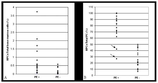 Figure 1:. Tumor load i.e. neoplastic plasma cells (NPCs) as % of total PCs (A) & of total bone marrow cells (B) in samples evaluated for minimal residual disease. The NPCs constituted ≤50% of the total PCs in protein electrophoresis (PE) & immunofixation negative samples and >60% of the total PCs in PE+ samples (B). Arrow indicates two cases which were PE- but positive on immunofixation and had relatively low numbers of neoplastic PCs (B) <>