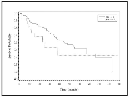 Figure 1:. Kaplan-Meier curve for survival by serum creatinine (SCr)
