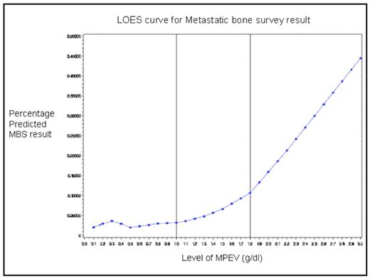 Figure 1:. LOES curve showing increased likelihood of positive MBS for increasing MPEV level.