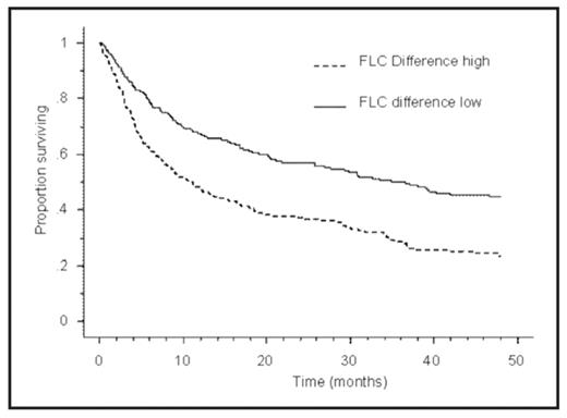 Figure 1. Overall survival form diagnosis in patients with high vs. low FLC difference (using median values for cutoffs for kappa and lambda FLC)