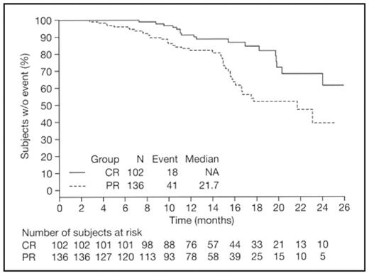 Figure:. TTP in patients achieving CR vs PR (EBMT criteria) with VMP
