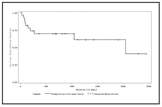 Figure 1. Kaplan-Meier product-limit survival estimates of MPD treated with allogeneic hepatopoietic stem cell transplantation (n=27).