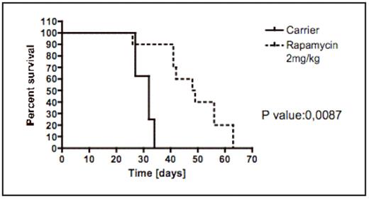 Figure 1. Kaplan-Meier estimate of survival of animals after treatment.
