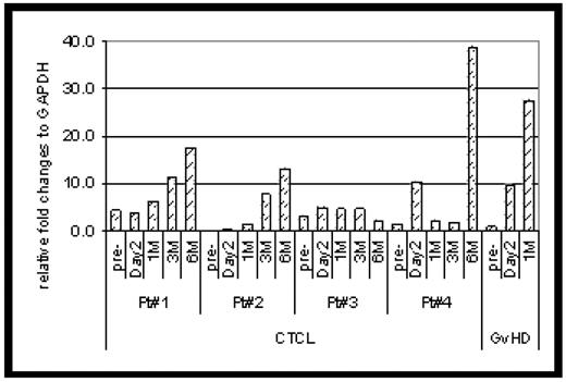 Fig. 1. Foxp3 expression in PBMCs from CTCL and GVHD pre- and post ECP
