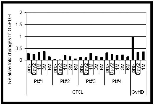 Fig. 2. IFN-gamma expression in PBMCs from CTCL and GVHD pre- and post ECP