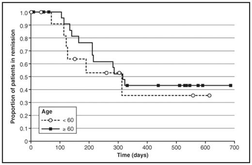 Duration of Remission
