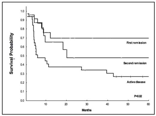 Figure. Survival Probability by Pre-Transplant Disease Status (median follow-up is 22 months).