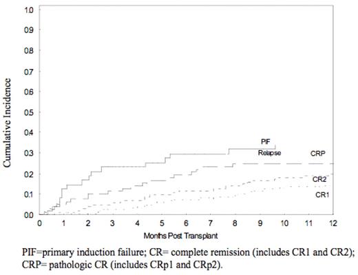 Figure 1. NRM by Pre-Transplant Remission Status