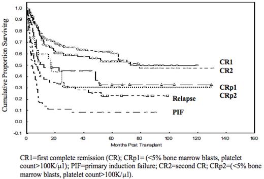 Figure 2. OS by Pre-Transplant Remission Status