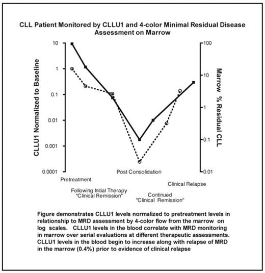 Figure. demonstrates CLLU1 levels normalized to pretreatement levels in relationship to MRD assessment by 4-color flow from the marrow on log scales. CLLU1 levels in the blood correlate with MRD monitoring in marrow over serial evaluations at different therapeutic assessments. CLLU1 levels in the blood begin to increase along with relapse of MRD in the marrow (0.4%) prior to evidence of clinical relapse.