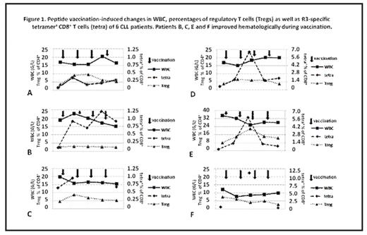 Figure 1. Peptide vaccination induced changes in WBC, percentages of regulatory T cells (Tregs) as well as R3 specific tetramer ‘CD’ T cells (tetra) of A CLL patients. Patients B, C, E and F improved hematologically during vaccination.