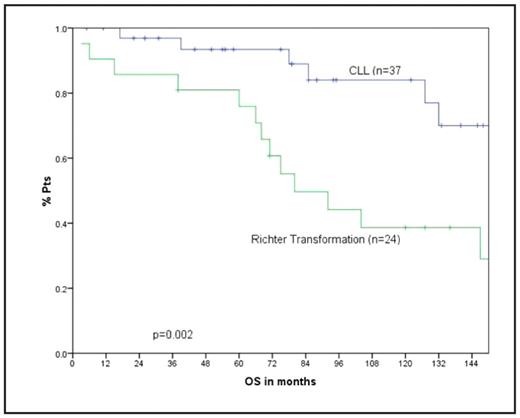 Fig:. OS of pts with RT compared with CLL pts and no RT