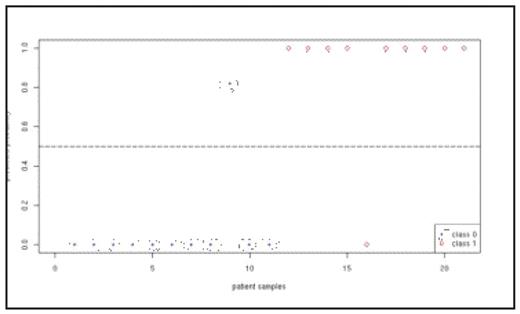 Figure 1:. Predicted probabilities from our 2-gene signature (SLC25A3 and SCARB1) for patient samples in chronic phase (class 0) and blast phase (class 1).
