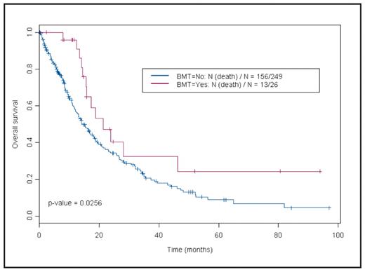 Fig. 1:. Survival analysis according to stem cell transplant status
